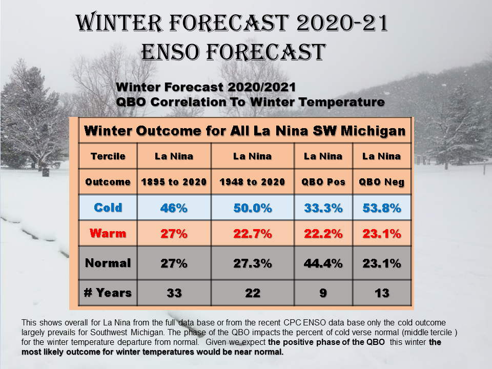Southwest Michigan Winter Forecast 2020 / 2021